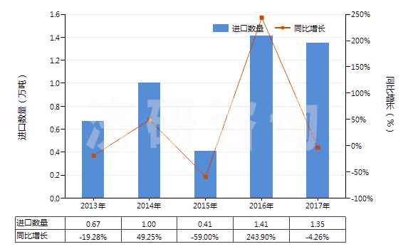 2013-2017年中國重鉻酸鈉(HS28413000)進(jìn)口量及增速統(tǒng)計(jì)